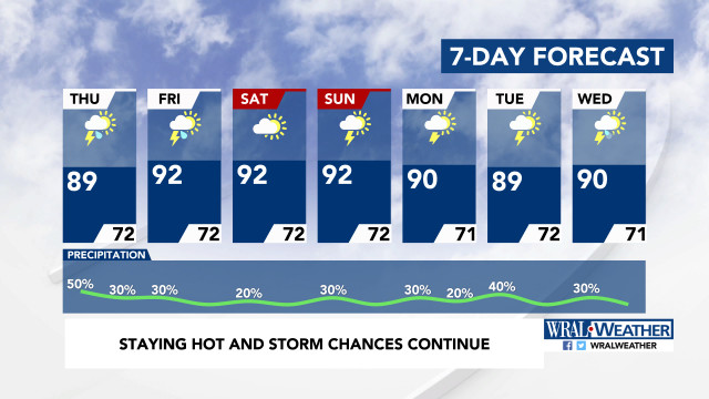 7-Day Forecast