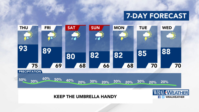 7-Day Forecast