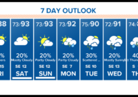 Houston Forecast: Flash Flood Watch remains in effect through this evening