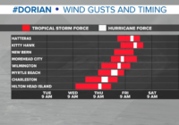7 a.m. update: Hurricane Dorian to bring heavy rain, winds to South Carolina Wednesday