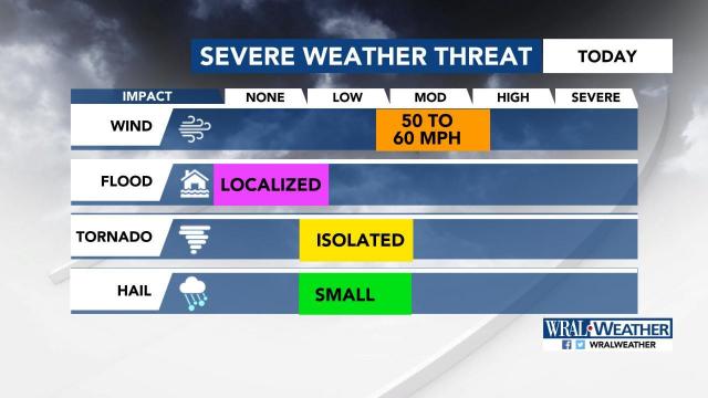 Threats for severe weather on Tuesday