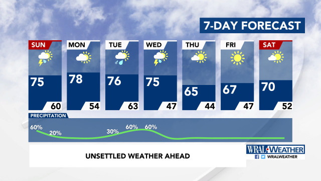 7-Day Forecast
