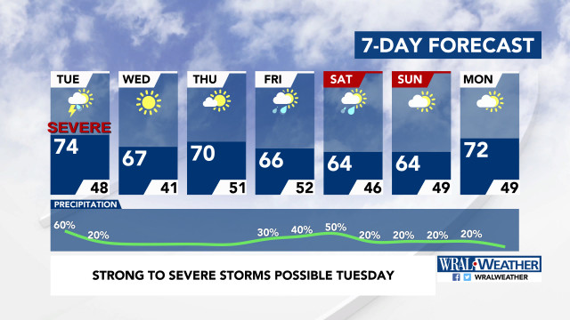 7-Day Forecast