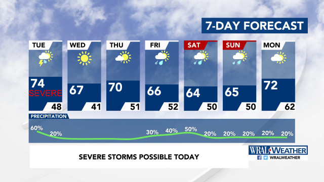 7-Day Forecast