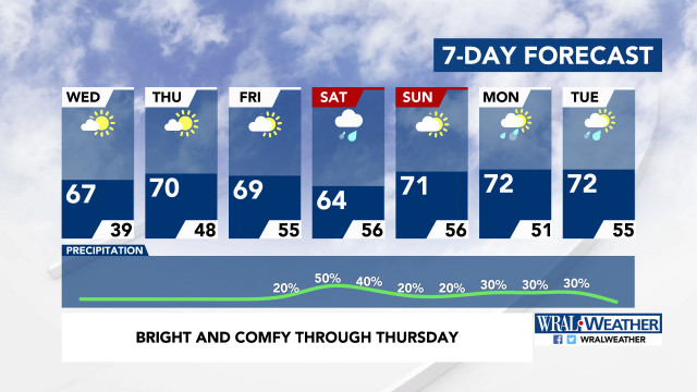 7-Day Forecast