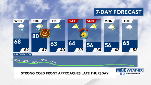 7-Day Forecast