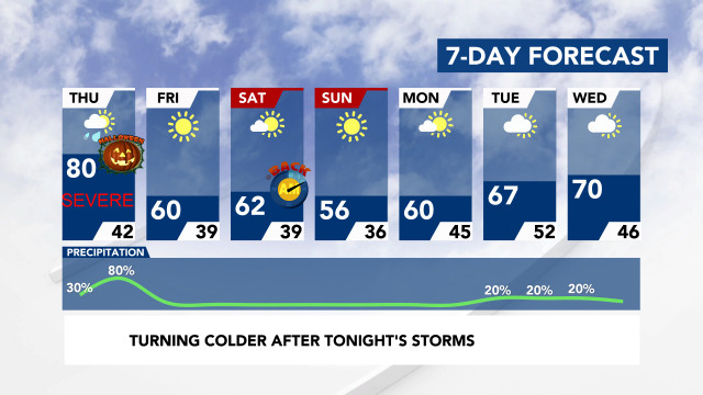 7-Day Forecast
