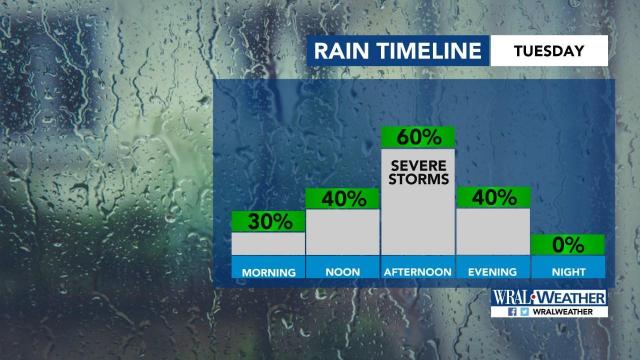 Timeline of rain on Tuesday
