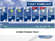 7-Day Forecast