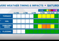 Severe weather brings damaging wind, isolated tornado threat Saturday night