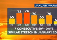Warm stretch: 60+ degree days ahead, severe weather possible during part of weekend