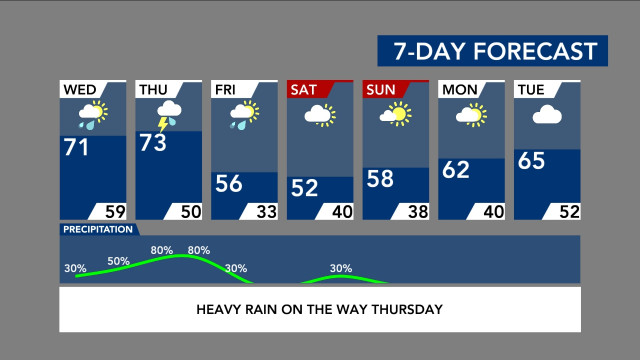 7-Day Forecast