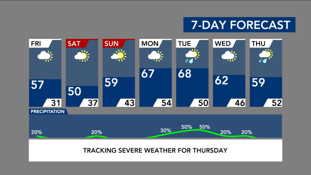 7-Day Forecast