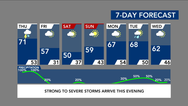 7-Day Forecast