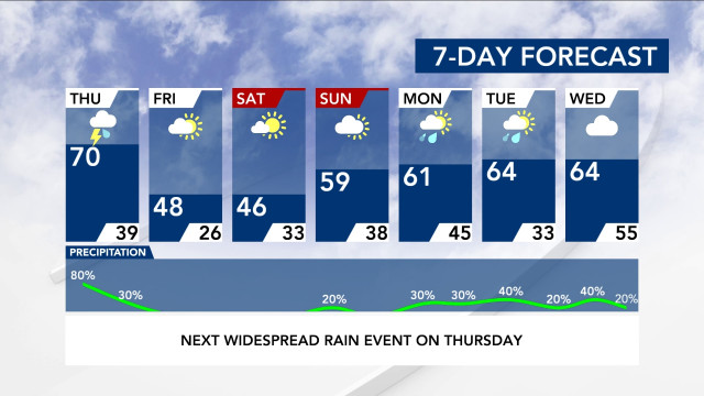 7-Day Forecast