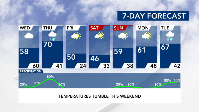 7-Day Forecast