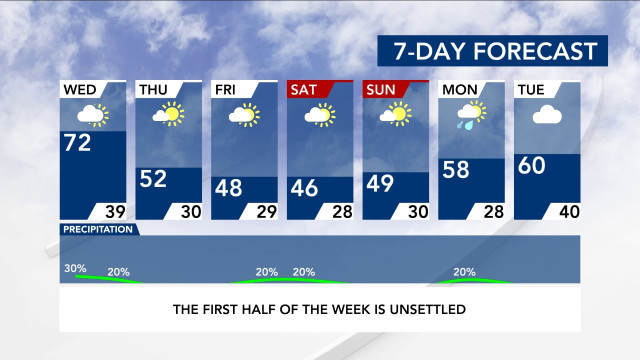 7-Day Forecast