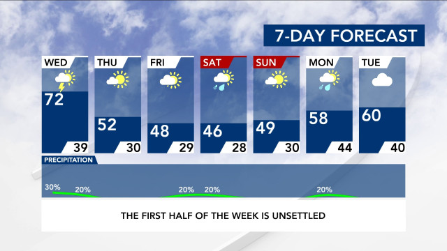 7-Day Forecast
