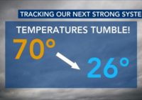 70s to 20s: Roller coaster temperatures, severe weather on tap