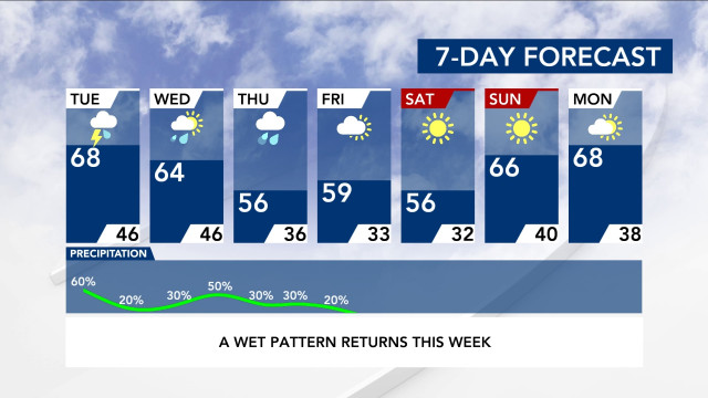 7-Day Forecast