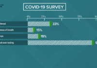 How Hurricane Harvey is helping COVID-19 response