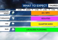 Dangerous winds, tornadoes, hail possible through Thursday afternoon, evening