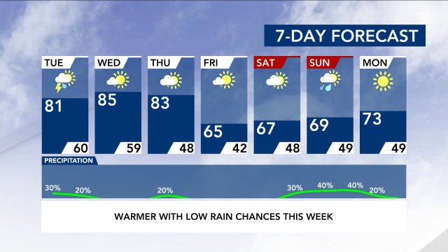 7-Day Forecast