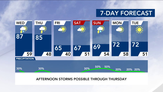7-Day Forecast