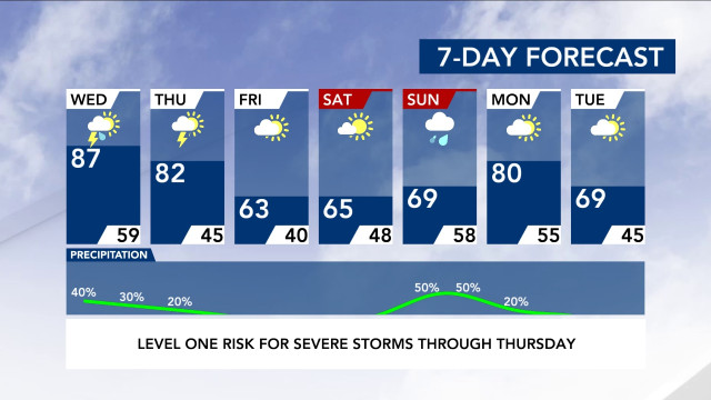 7-Day Forecast