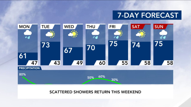 7-Day Forecast