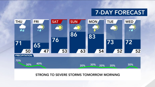 7-Day Forecast