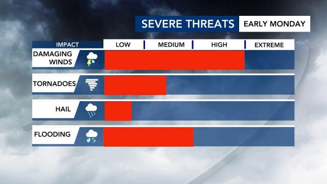 Severe weather threat for early Monday
