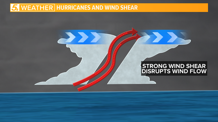 Hurricane structure and steering.