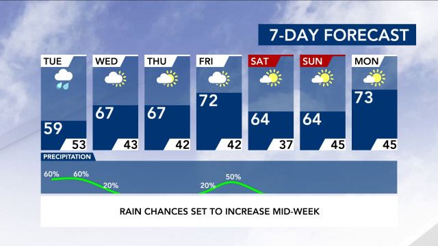 7-Day Forecast