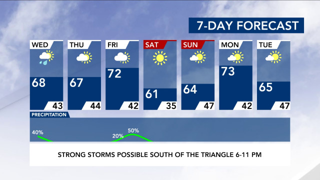 7-Day Forecast