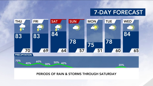 7-Day Forecast