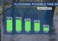 Severe weather likely this afternoon elevates flash flood risk