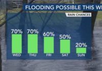 Severe weather likely this afternoon elevates flash flood risk