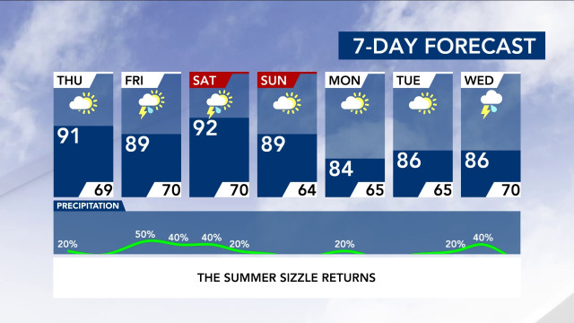 7-Day Forecast