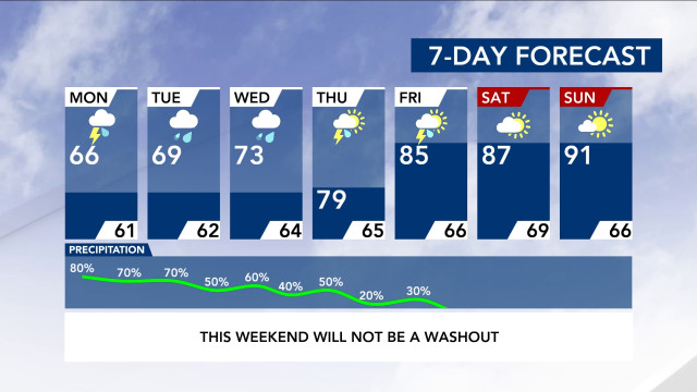 7-Day Forecast
