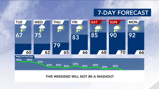 7-Day Forecast