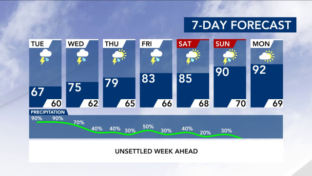 7-Day Forecast