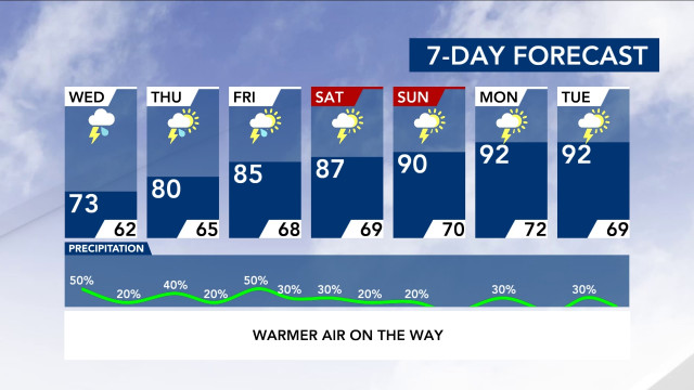 7-Day Forecast