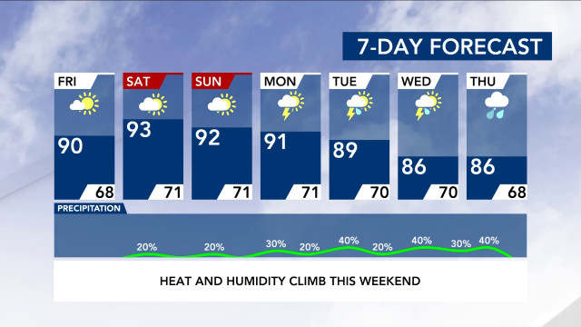 7-Day Forecast