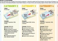 Know the terminology: Hurricanes, storms, depressions