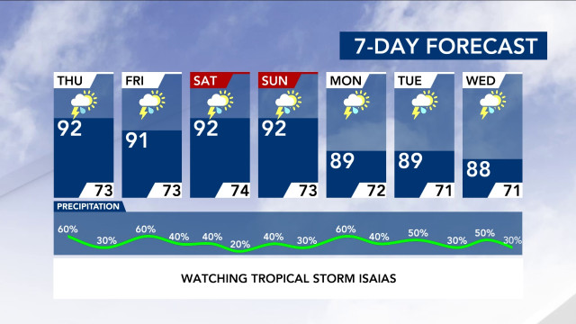 7-Day Forecast