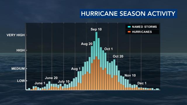 Hurricane season is only just beginning. 
