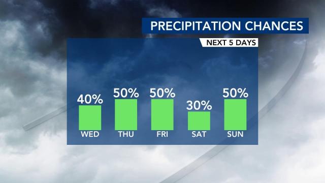 Rain chances this week