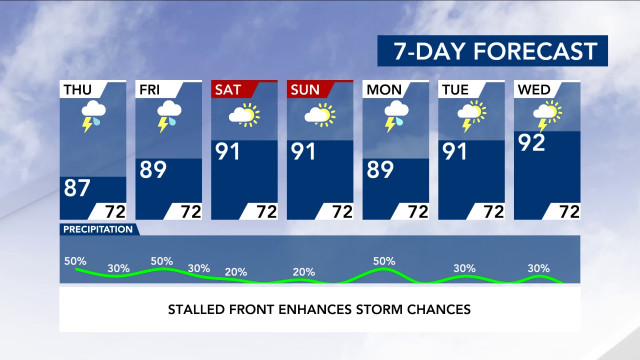 7-Day Forecast
