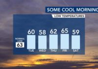 Brisk fall temperatures, rain from Tropical Storm Sally all on tap this week